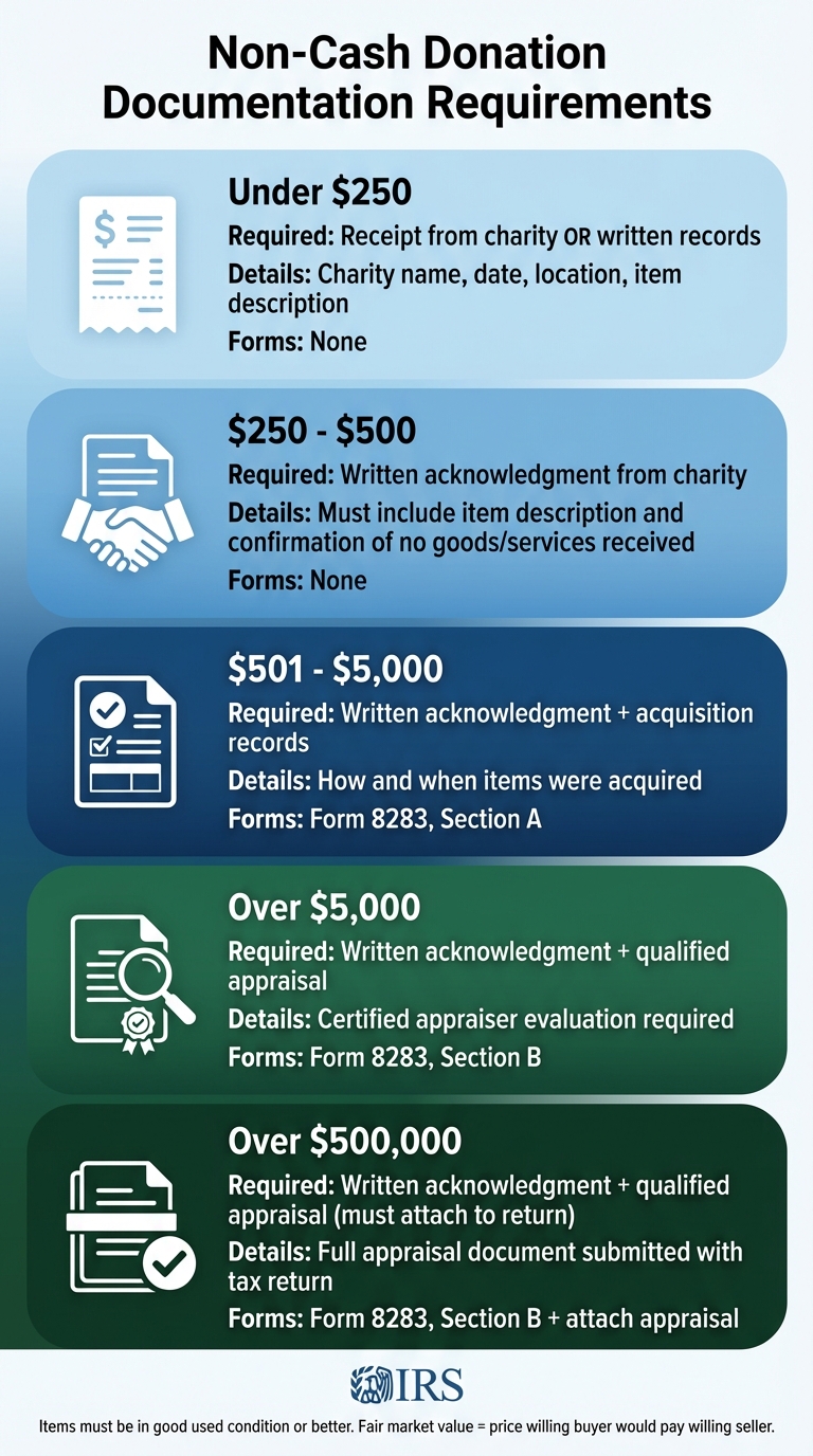 IRS Documentation Requirements for Charitable Donation Tax Deductions by Value
